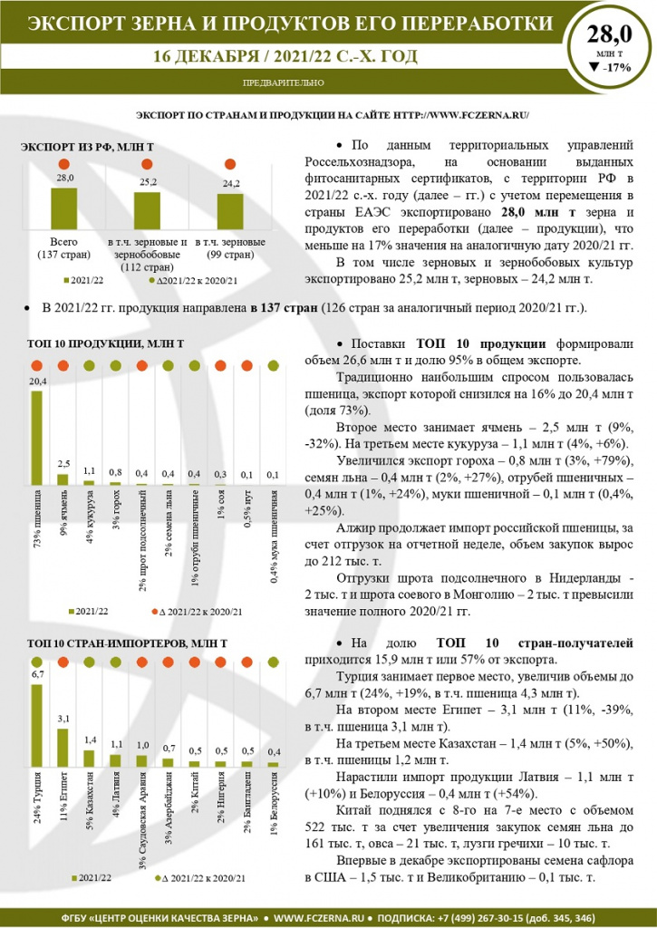 Экспорт Краткий на 16.12.2021_page-0001.jpg